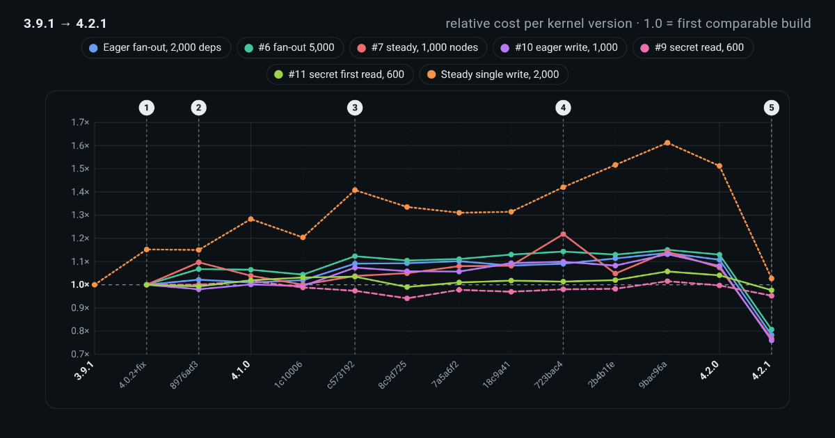 Kernel benchmarks